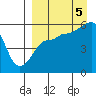 Sanak Harbor tide chart for Monday, September 5, 2022