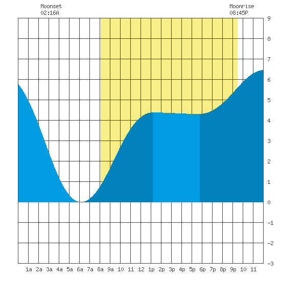 Sanak Harbor tide chart for Tuesday, September 6, 2022