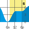 Sanak Harbor tide chart for Tuesday, September 6, 2022