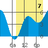Sanak Harbor tide chart for Wednesday, September 7, 2022