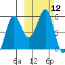 Sanak Harbor tide chart for Wednesday, October 12, 2022