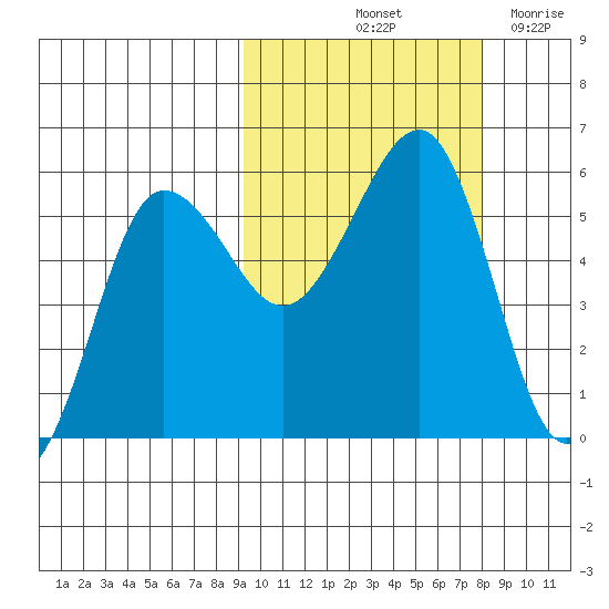 Sanak Harbor tide chart for Thursday, October 13, 2022