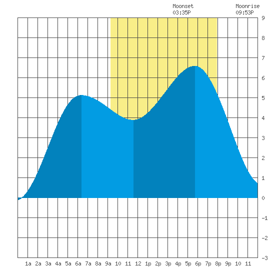 Sanak Harbor tide chart for Friday, October 14, 2022