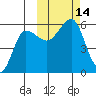 Sanak Harbor tide chart for Friday, October 14, 2022