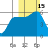 Sanak Harbor tide chart for Saturday, October 15, 2022