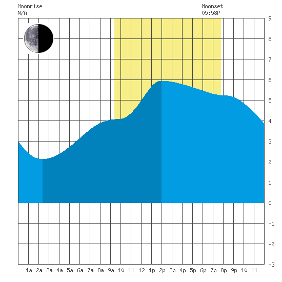 Sanak Harbor tide chart for Monday, October 17, 2022