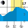 Sanak Harbor tide chart for Monday, October 17, 2022