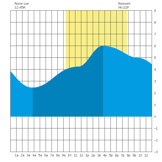 Sanak Harbor tide chart for Tuesday, October 18, 2022