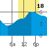 Sanak Harbor tide chart for Tuesday, October 18, 2022