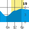 Sanak Harbor tide chart for Wednesday, October 19, 2022