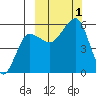 Sanak Harbor tide chart for Saturday, October 1, 2022