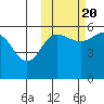 Sanak Harbor tide chart for Thursday, October 20, 2022