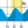 Sanak Harbor tide chart for Friday, October 21, 2022