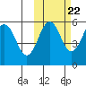 Sanak Harbor tide chart for Saturday, October 22, 2022