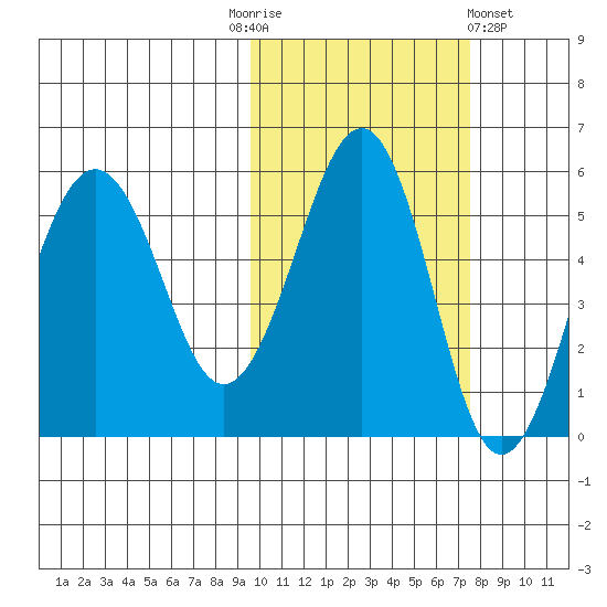 Sanak Harbor tide chart for Monday, October 24, 2022