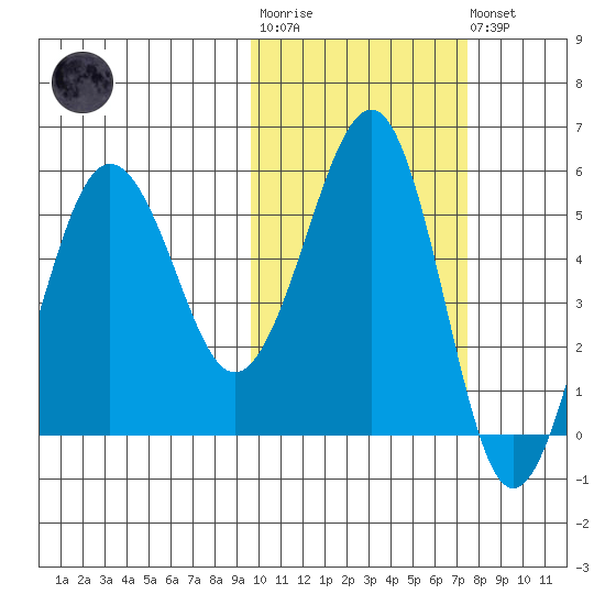 Sanak Harbor tide chart for Tuesday, October 25, 2022