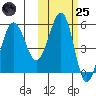 Sanak Harbor tide chart for Tuesday, October 25, 2022
