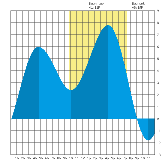 Sanak Harbor tide chart for Thursday, October 27, 2022