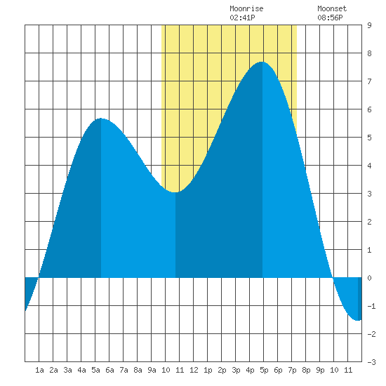 Sanak Harbor tide chart for Friday, October 28, 2022