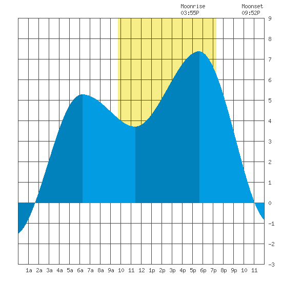 Sanak Harbor tide chart for Saturday, October 29, 2022