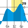 Sanak Harbor tide chart for Saturday, October 29, 2022