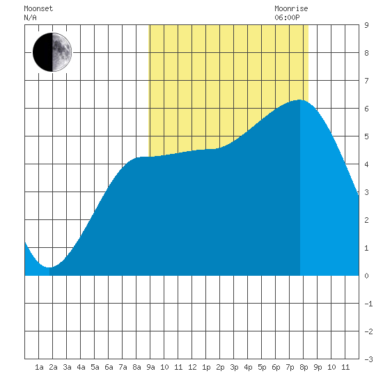 Sanak Harbor tide chart for Sunday, October 2, 2022