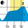 Sanak Harbor tide chart for Sunday, October 2, 2022