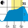 Sanak Harbor tide chart for Monday, October 31, 2022