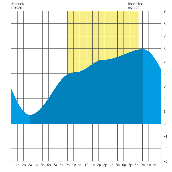 Sanak Harbor tide chart for Monday, October 3, 2022