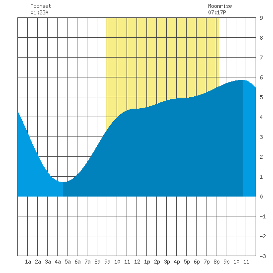 Sanak Harbor tide chart for Tuesday, October 4, 2022