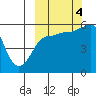 Sanak Harbor tide chart for Tuesday, October 4, 2022