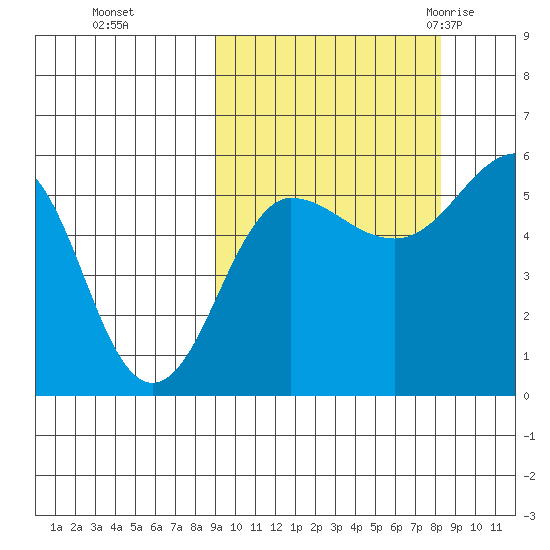 Sanak Harbor tide chart for Wednesday, October 5, 2022
