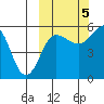 Sanak Harbor tide chart for Wednesday, October 5, 2022