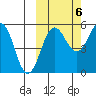 Sanak Harbor tide chart for Thursday, October 6, 2022