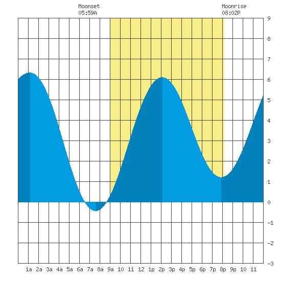 Sanak Harbor tide chart for Friday, October 7, 2022