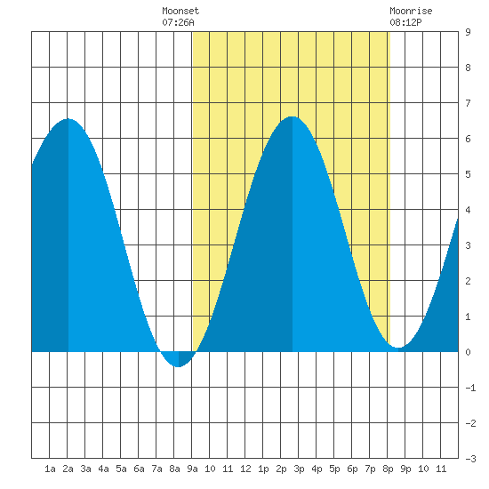 Sanak Harbor tide chart for Saturday, October 8, 2022