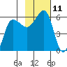 Sanak Harbor tide chart for Friday, November 11, 2022