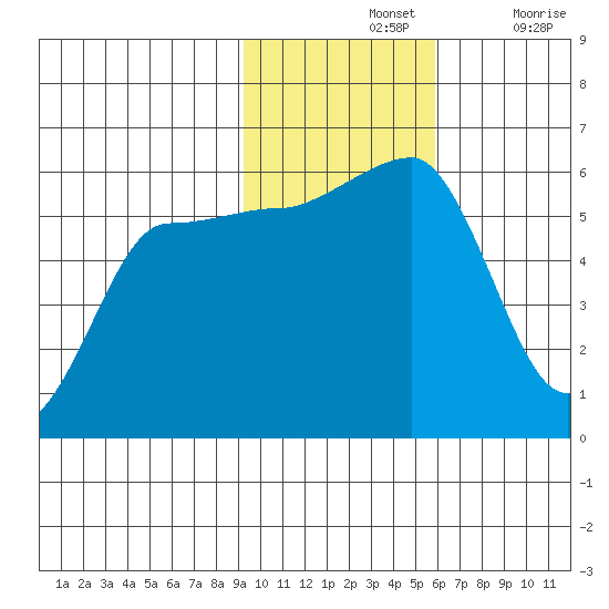 Sanak Harbor tide chart for Sunday, November 13, 2022