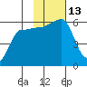 Sanak Harbor tide chart for Sunday, November 13, 2022