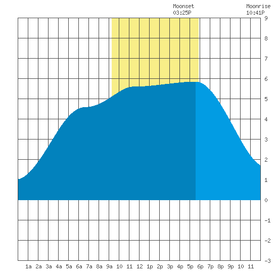 Sanak Harbor tide chart for Monday, November 14, 2022