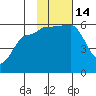 Sanak Harbor tide chart for Monday, November 14, 2022