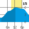 Sanak Harbor tide chart for Tuesday, November 15, 2022
