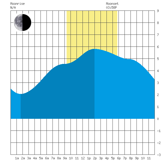 Sanak Harbor tide chart for Wednesday, November 16, 2022
