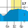 Sanak Harbor tide chart for Thursday, November 17, 2022