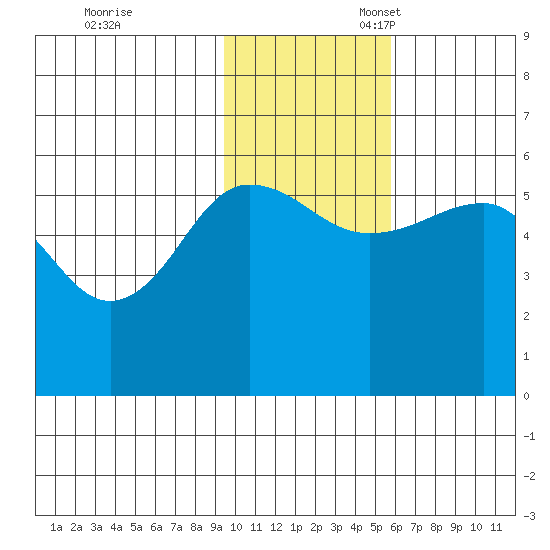 Sanak Harbor tide chart for Friday, November 18, 2022
