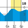 Sanak Harbor tide chart for Friday, November 18, 2022