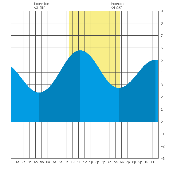 Sanak Harbor tide chart for Saturday, November 19, 2022
