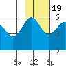 Sanak Harbor tide chart for Saturday, November 19, 2022