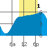 Sanak Harbor tide chart for Tuesday, November 1, 2022