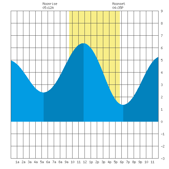 Sanak Harbor tide chart for Sunday, November 20, 2022
